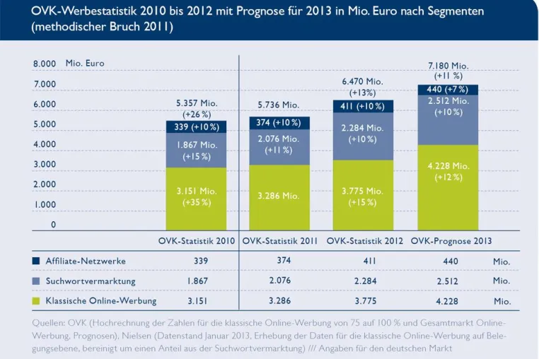 Bild: BVDW: Online-Werbemarkt durchbricht 6-Milliarden-Euro-Grenze in 2012
