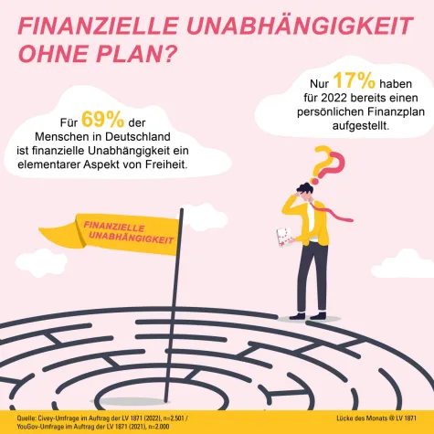 Umfrage: Finanzielle Unabhängigkeit ohne Plan? Bild: Umfrage: Finanzielle Unabhängigkeit ohne Plan?
