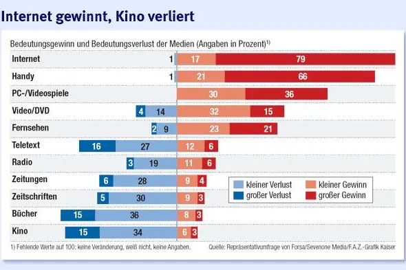 Bild: Mobiles Internet auf dem Handy  - kostenlose Kleinanzeigen orts- und zeitunabhängig