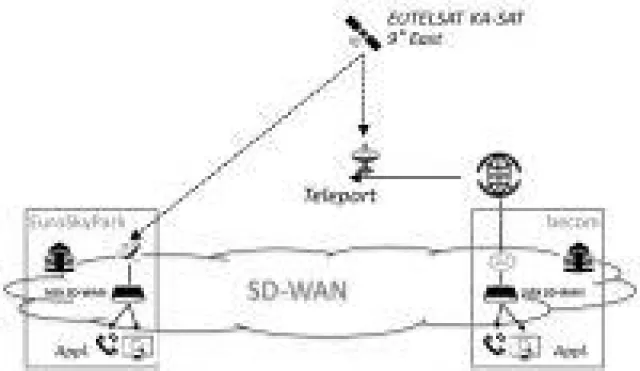 Bild: SD-WAN via Satellit: Integration erfolgreich von EuroSkyPark und becom getestet