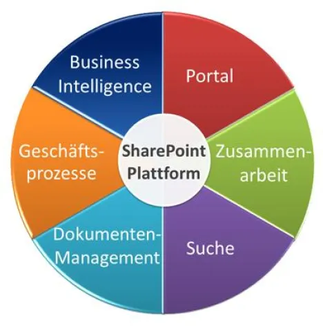 Bild: Webinar: SharePoint – Was nun? Teil I – Für Projektverantwortliche und Entscheider