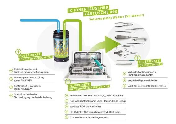 Mehr Hygiene durch vollentsalztes Wasser - IC Medical über Wasserqualität und Sterilgut Bild: Mehr Hygiene durch vollentsalztes Wasser - IC Medical über Wasserqualität und Sterilgut