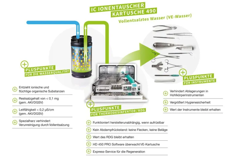 Bild: Mehr Hygiene durch vollentsalztes Wasser - IC Medical über Wasserqualität und Sterilgut