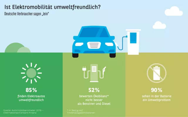 Bild: Studie Automobilbarometer 2019 – International