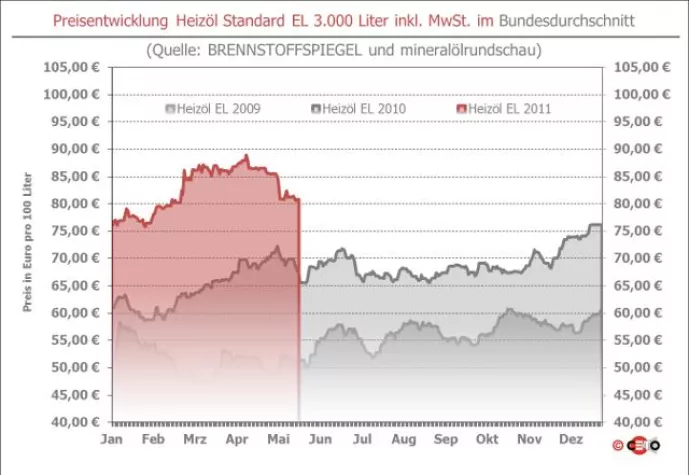Bild: BRENNSTOFFSPIEGEL: Heizöl mit kleinen Nachlässen ins Wochenende