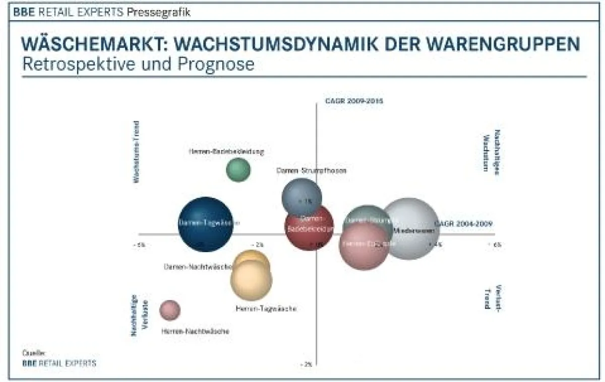 Wäschemarkt: Wachstumsdynamik der Warengruppen