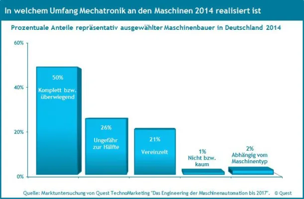 Bild: Die Marktanteile von mechatronischen Maschinen im deutschen Maschinenbau