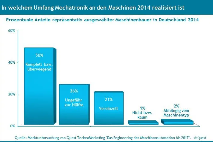 Bild: Die Marktanteile von mechatronischen Maschinen im deutschen Maschinenbau