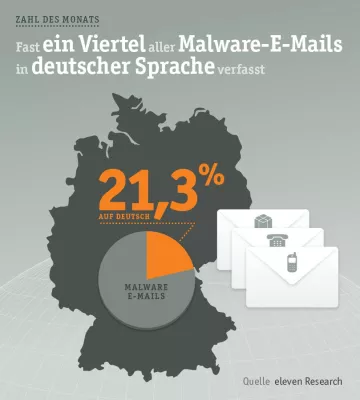 Bild: eleven Research-Team - Die Zahl des Monats Dezember: 21,3 Prozent