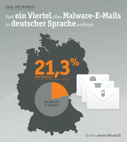 Bild: eleven Research-Team - Die Zahl des Monats Dezember: 21,3 Prozent