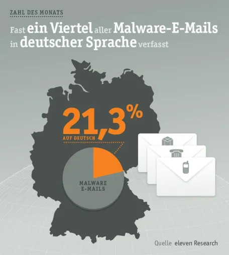 Bild: eleven Research-Team - Die Zahl des Monats Dezember: 21,3 Prozent