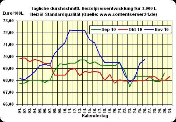 Bild: Heizölpreis - Tageskommentar: Heizöl zum Wochenausklang etwas teurer