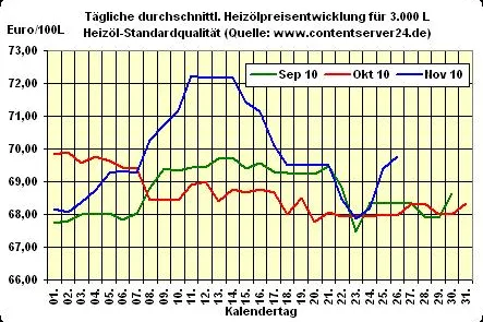 Bild: Heizölpreis - Tageskommentar: Heizöl zum Wochenausklang etwas teurer