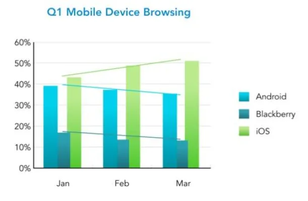 Bild: Zscaler State-of-the-Web Report Q1/2012: Social Media Policies auf dem Vormarsch in Unternehmen