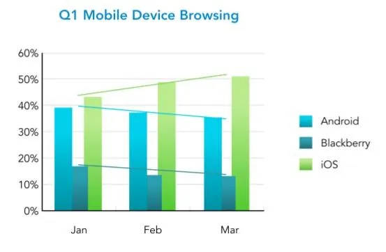 Bild: Zscaler State-of-the-Web Report Q1/2012: Social Media Policies auf dem Vormarsch in Unternehmen