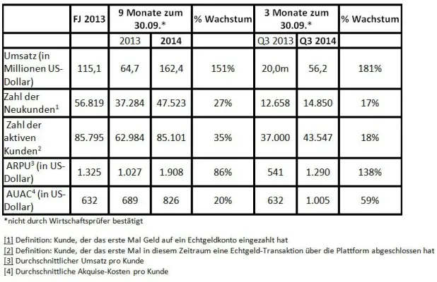 Bild: Plus500 gibt Umsatzzuwachs von 181 Prozent für das 3. Quartal bekannt