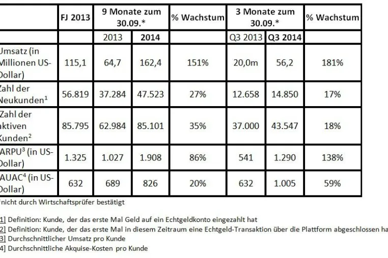 Bild: Plus500 gibt Umsatzzuwachs von 181 Prozent für das 3. Quartal bekannt