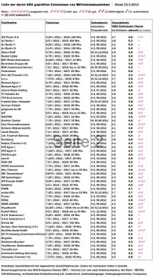 Bild: Anleihen Albert Reiff und friedola mit verschlechterter URA-Bewertung. Aktualisierung des URA Emissions Checks
