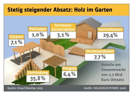 Bild: Absatzgigant „Holz im Garten“