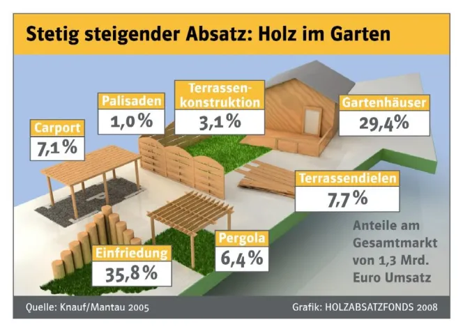 Absatzgigant „Holz im Garten“ Bild: Absatzgigant „Holz im Garten“