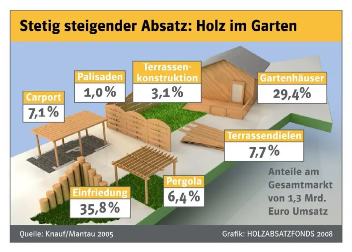 Absatzgigant „Holz im Garten“ Bild: Absatzgigant „Holz im Garten“