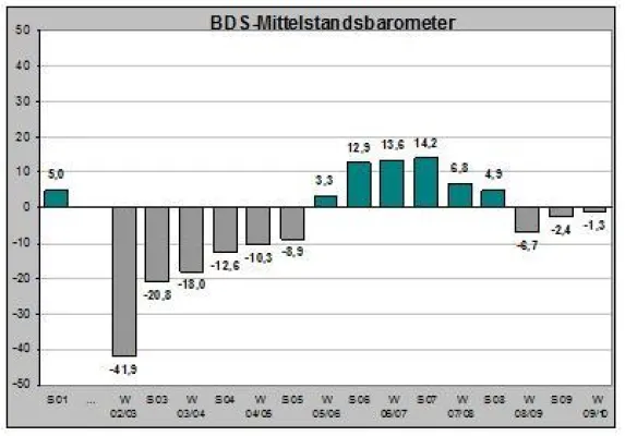 Bild: Konjunkturumfrage „Mittelstand 2010“: Kleine Unternehmen haben bessere Geschäftserwartungen als Große