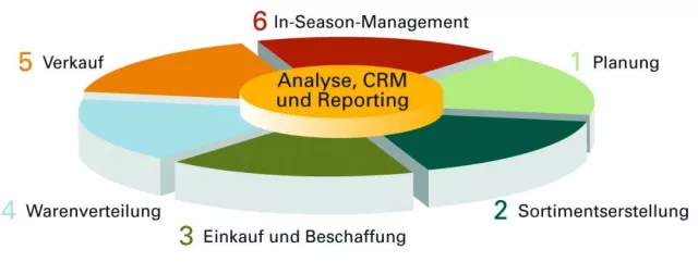 Bild: EuroCIS 2009 - Komplett-ERP für den Fashion- und Lifestylehändler