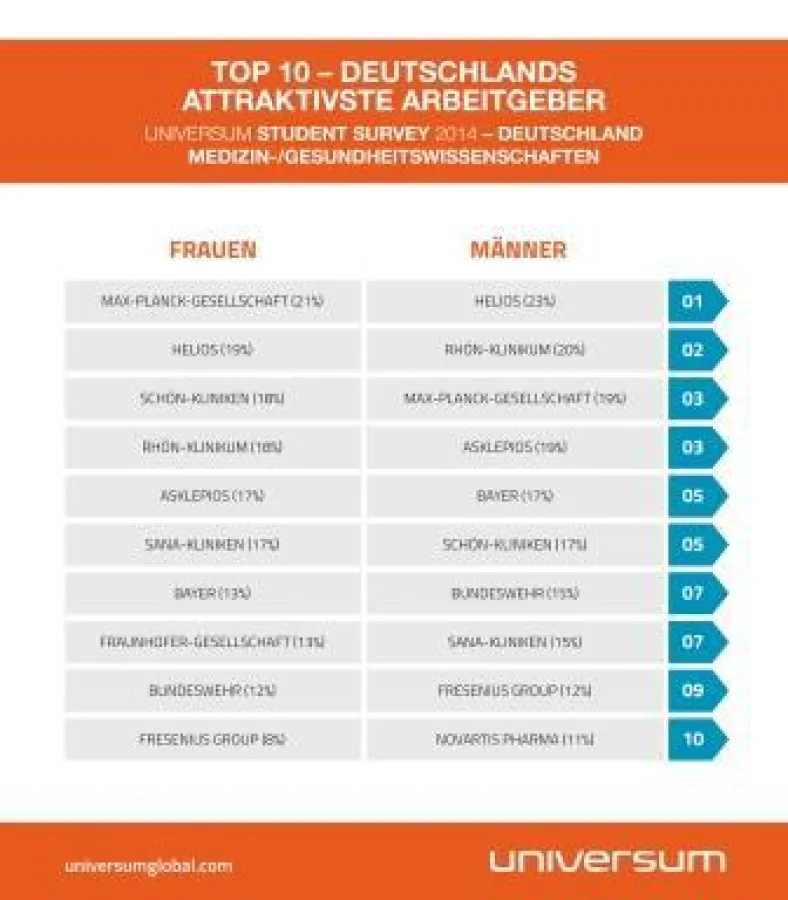Top 10 Arbeitgeber bei Studierenden der Medizin und des Gesundheitswesens (Frauen / Männer)