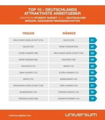 Bild: Max-Planck-Gesellschaft ist der attraktivste Arbeitgeber für Studierende der Medizin und des Gesundheitswesens