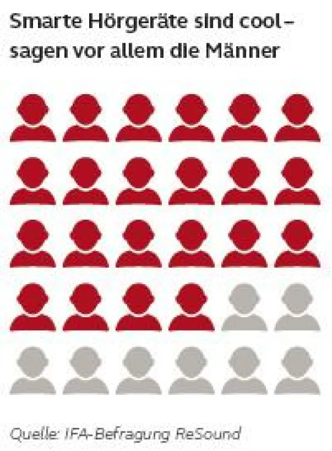 66% der befragten männlichen Besucher fanden: „Smarte Vernetzung macht Hörgeräte cooler“(Q: ReSound)