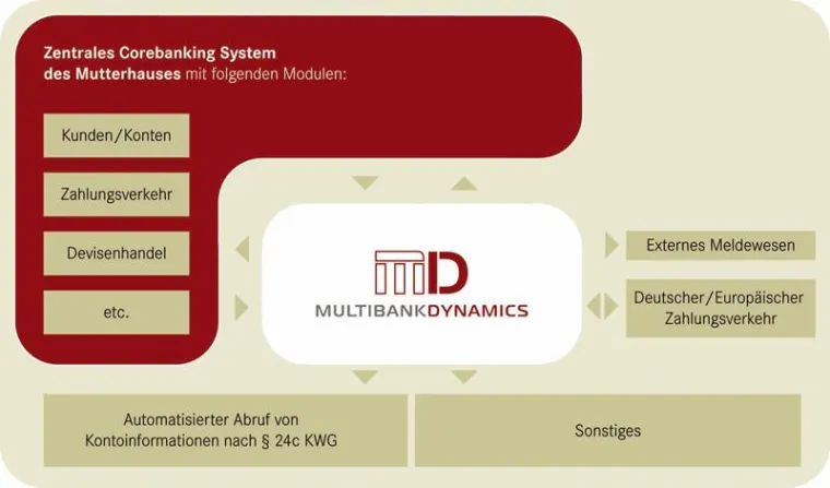 Bild: MULTIBANK Dynamics® mit neuen Funktionen