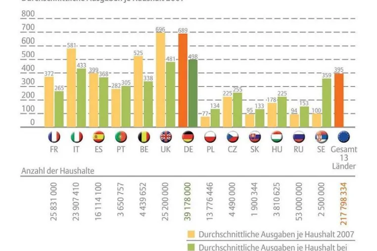 Bild: Europa Konsum-Barometer 2008 / Wohnst du noch? – Deutsche weiterhin Klassenbeste im Aufmöbeln