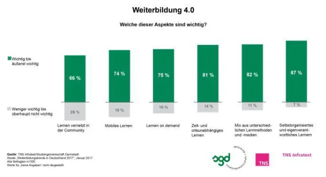 Bild: Weiterbildung 4.0