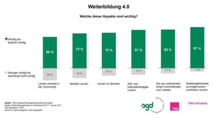 Bild: Weiterbildung 4.0