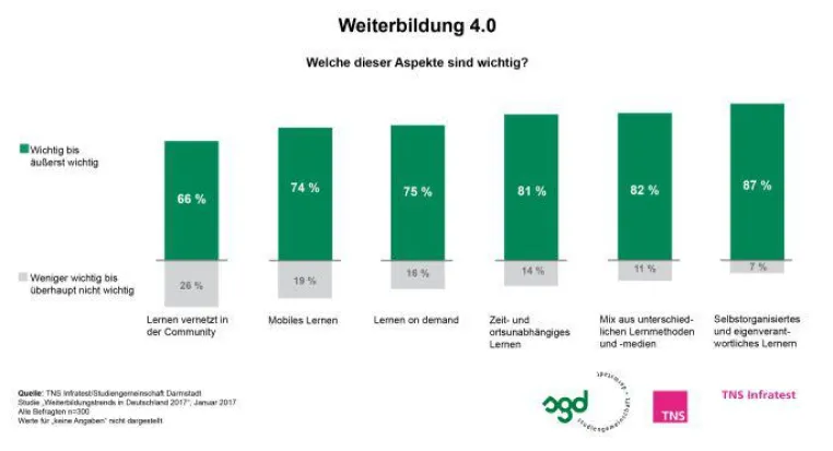 Weiterbildung 4.0 Bild: Weiterbildung 4.0
