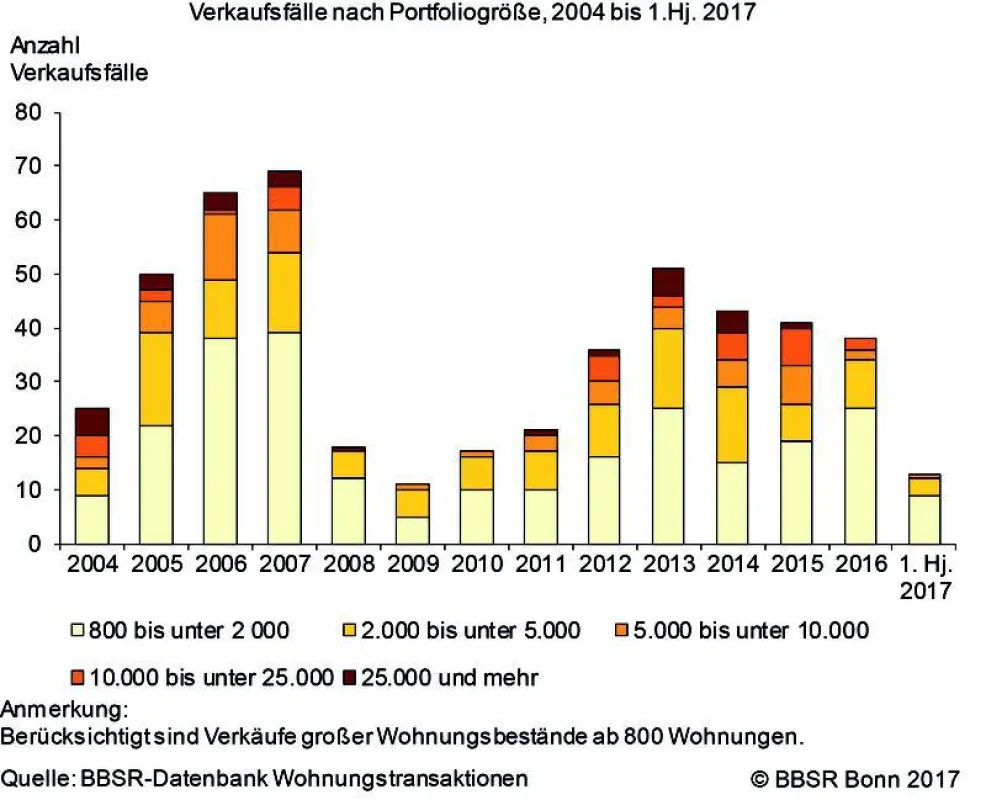 Verkaufsfälle nach Portfoliogröße, 2004 bis 1. Halbjahr 2017 (BBSR)