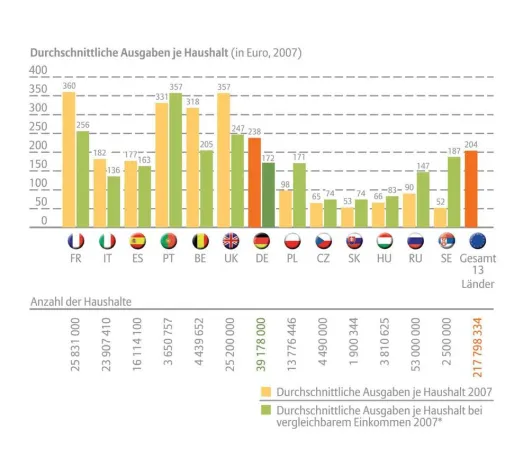 Bild: Europa Konsum-Barometer 2008 - Deutsche bleiben Schnäppchenjäger im Segment TV- und Hi-Fi