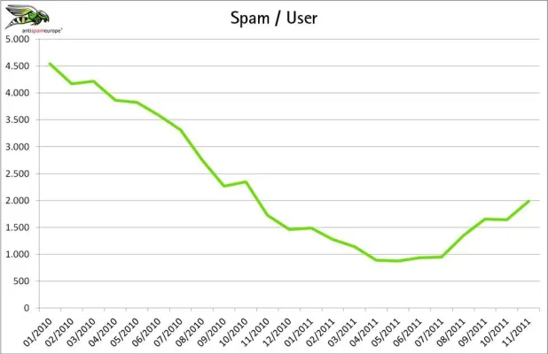 Bild: antispameurope: Spamaufkommen in sechs Monaten verdreifacht