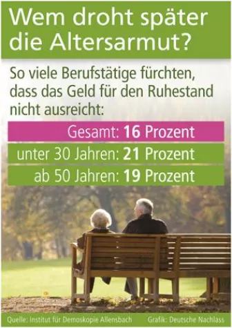 Bild: Wem droht später die Altersarmut?