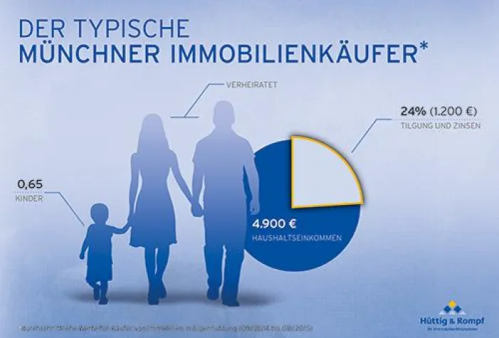 Bild: Wohnungskäufer in München: Hohes Einkommen und nur 0,65 Kinder