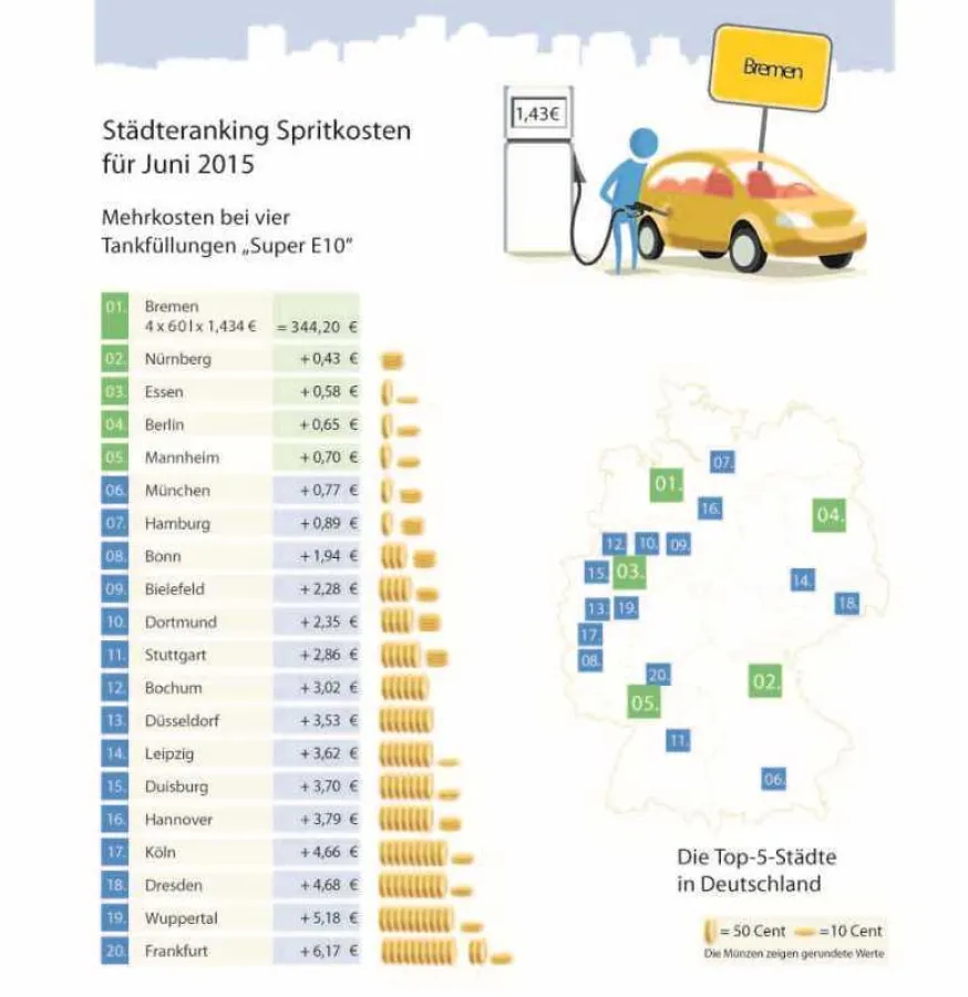Städteranking Juni 2015 (c) clever-tanken.de