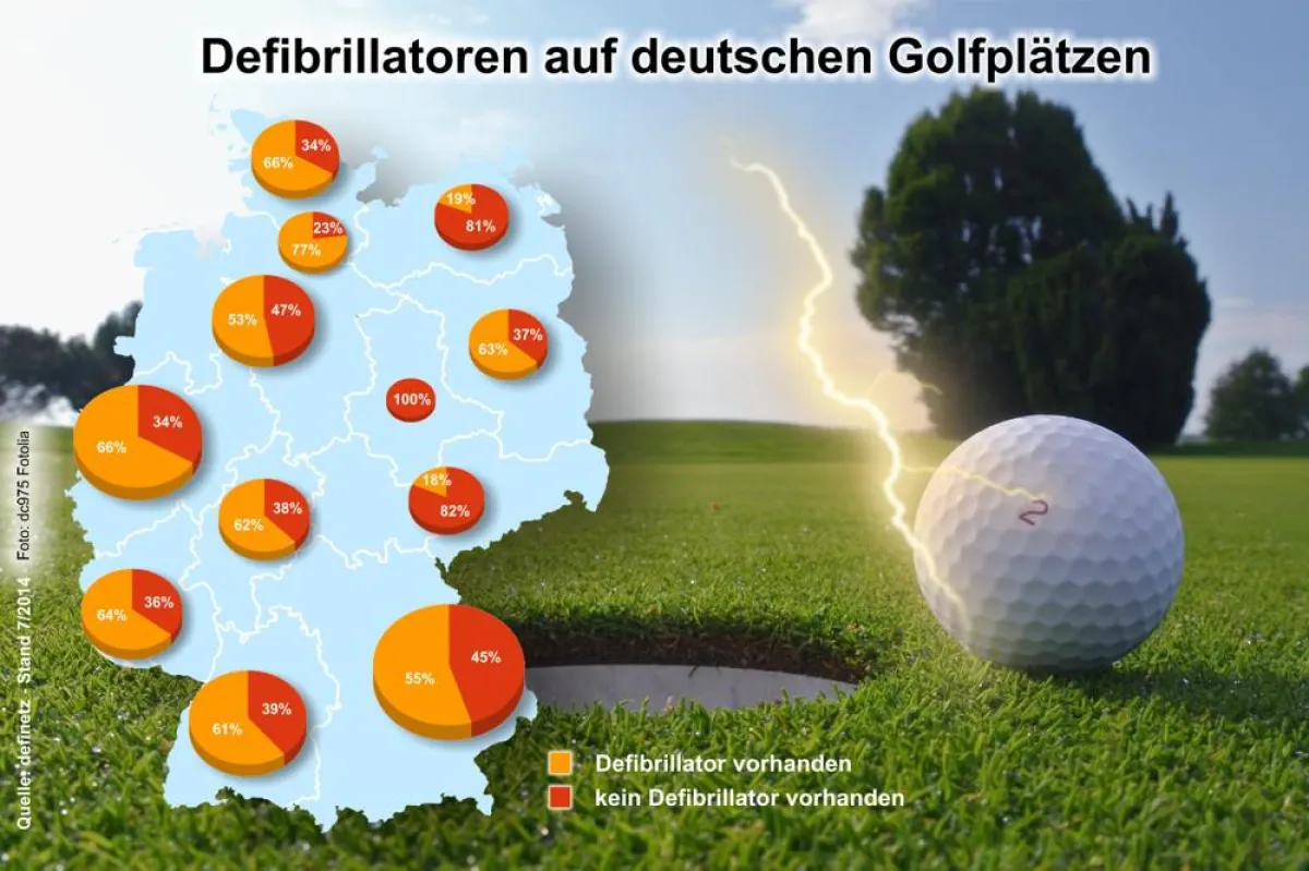 Ländervergleich zeigt: Die Ausstattung mit Defibrillatoren auf deutschen Golfplätzen nicht optimal.