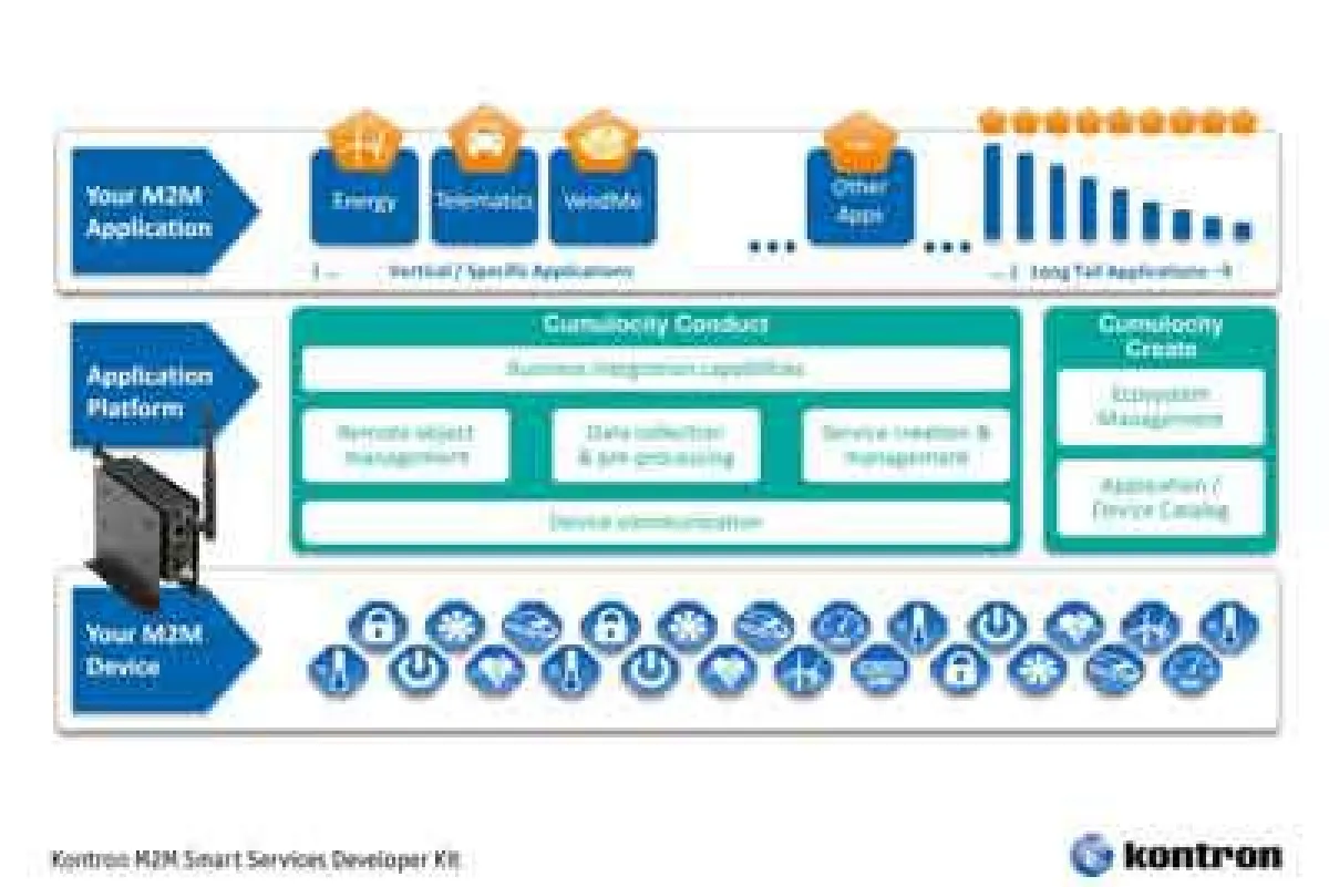 Kontron M2M Smart Services Developer Kit unterstützt die Cumulocity M2M Application Platform