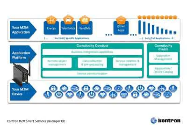 Bild: Kontron M2M Smart Services Developer Kit unterstützt die Cumulocity M2M Application Platform