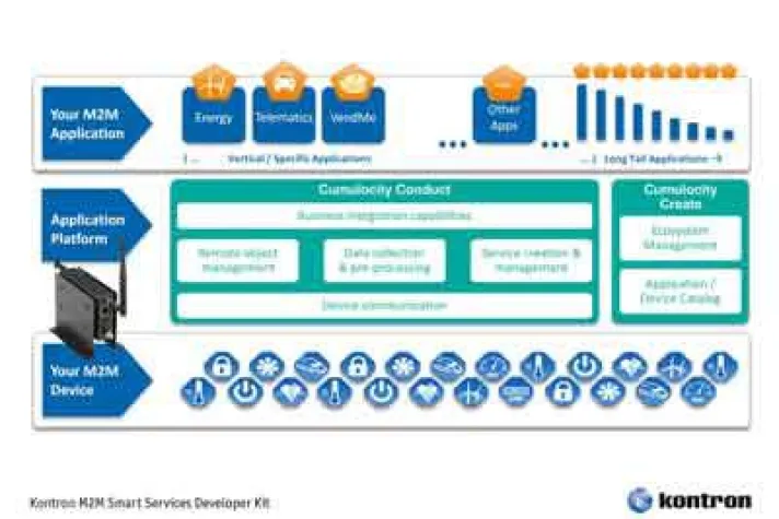 Kontron M2M Smart Services Developer Kit unterstützt die Cumulocity M2M Application Platform Bild: Kontron M2M Smart Services Developer Kit unterstützt die Cumulocity M2M Application Platform