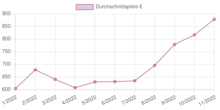 Bild: Auto-Abo: Das Mietmodell wird immer teurer
