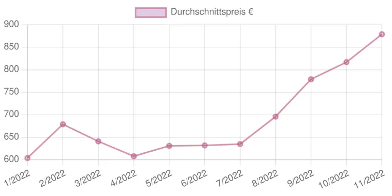 Auto-Abo: Das Mietmodell wird immer teurer Bild: Auto-Abo: Das Mietmodell wird immer teurer