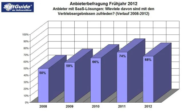 Bild: Deutliche Mehrheit der Anbieter cloudbasierter Lösungen mit Vertriebsergebnissen zufrieden