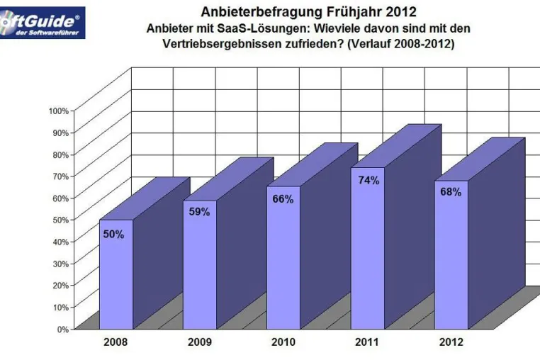 Bild: Deutliche Mehrheit der Anbieter cloudbasierter Lösungen mit Vertriebsergebnissen zufrieden