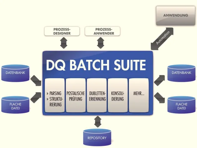 DQ Batch Suite schafft Konsistenz und Mehrwert Bild: DQ Batch Suite schafft Konsistenz und Mehrwert